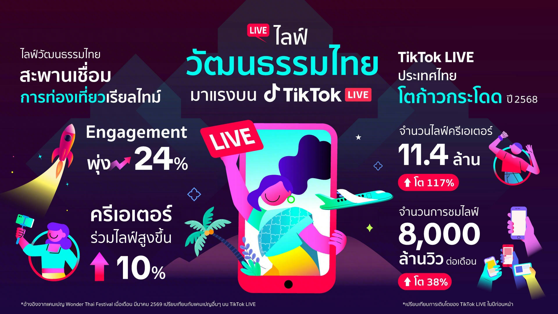 TikTok ผนึก ททท. ดัน “LIVE” ขับเคลื่อนวัฒนธรรม-เศรษฐกิจท่องเที่ยวไทย